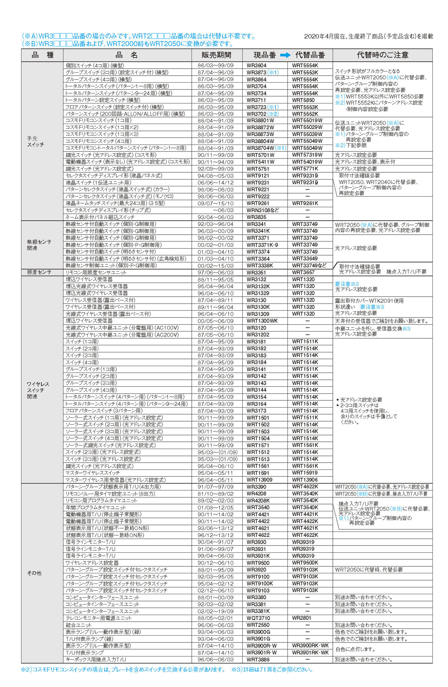 フル2線式リモコン代替商品一覧表